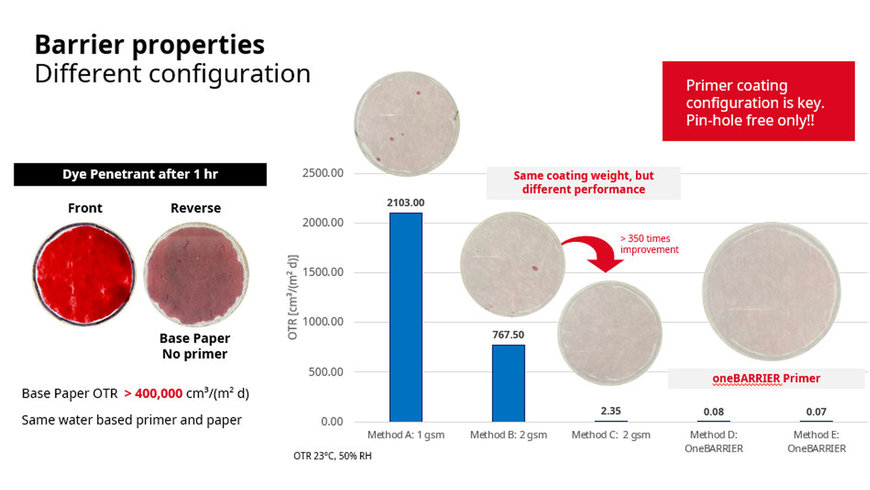 oneBARRIER FibreCycle: A High Barrier Fibre-Based Solution from BOBST & Partners